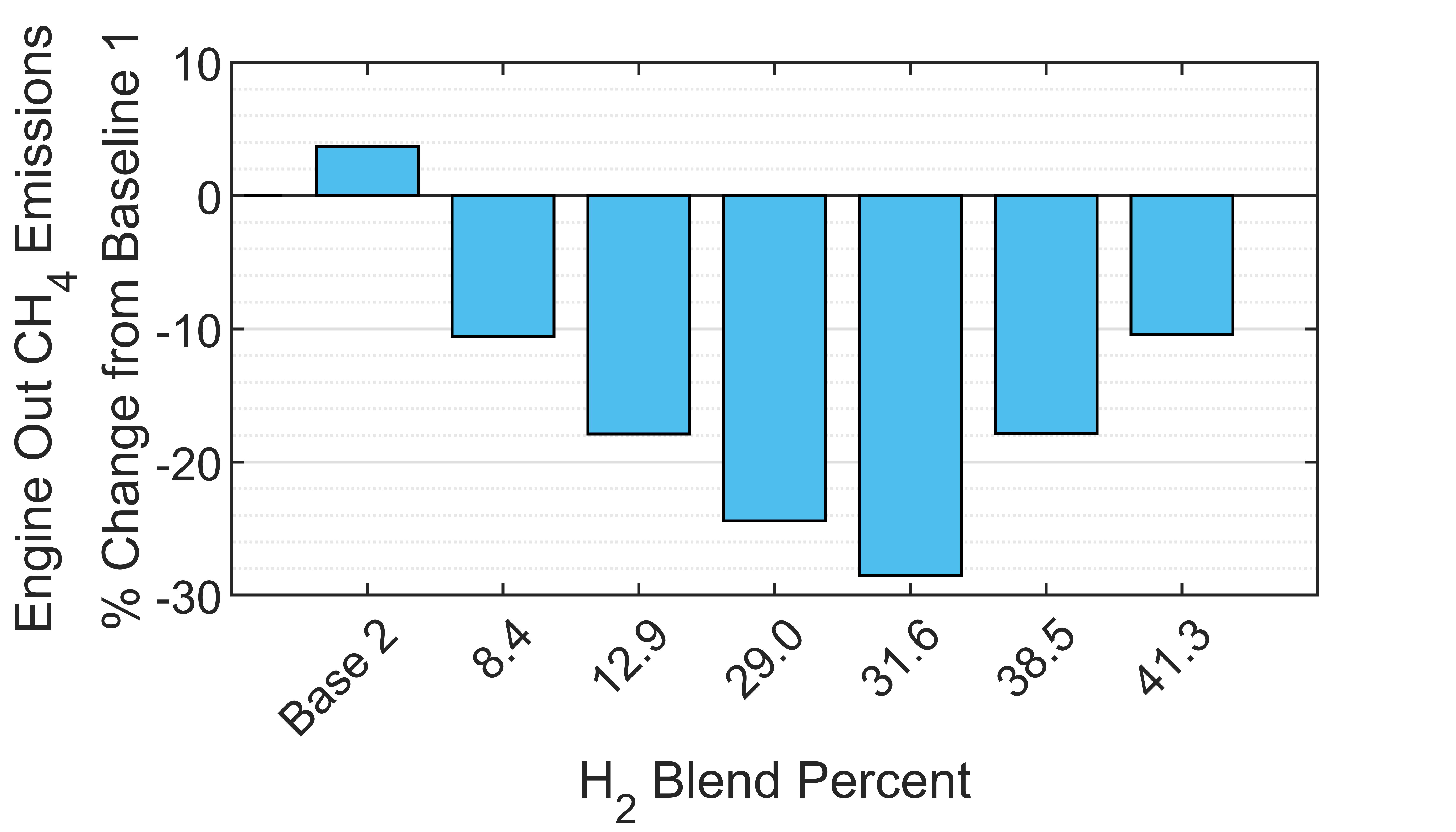 Emissions trends showing decrease in methane slip and increase in NOx with increasing hydrogen blend ratios.